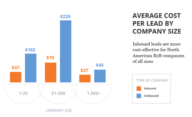lead-cost