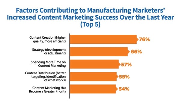 Industrial marketing content marketing