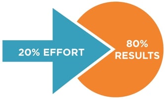 Pareto Principle Inbound Marketing.jpg