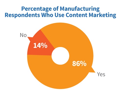 content marketing industrial manufacturing